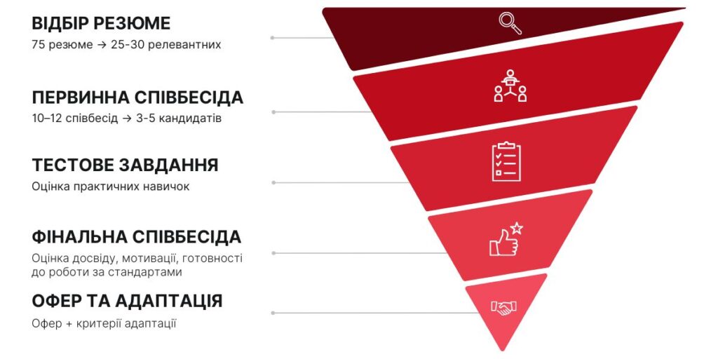 Як правильно провести відбір кандидатів?