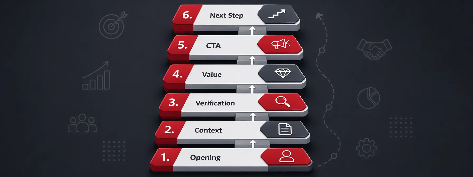 qualification script structure — Step-by-step structure of an ideal B2B qualification script