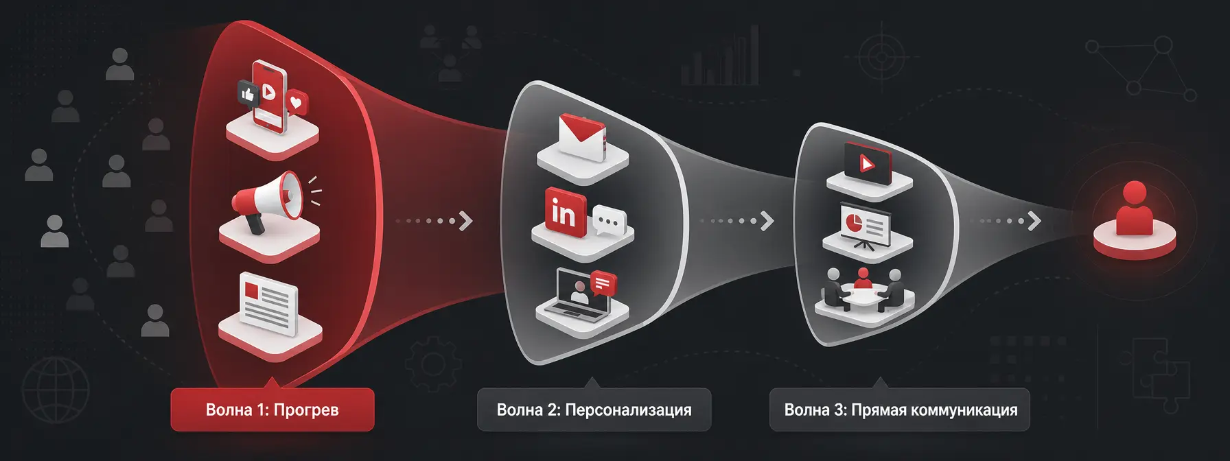 ABM-кампании — Три волны контактов в ABM-кампании