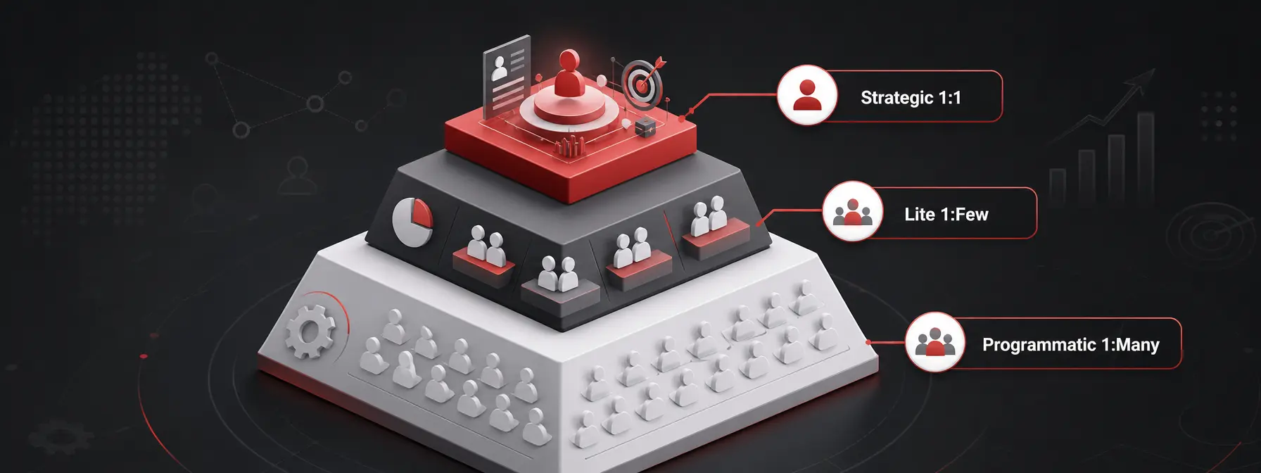 ABM levels — Three levels of personalization in ABM strategy