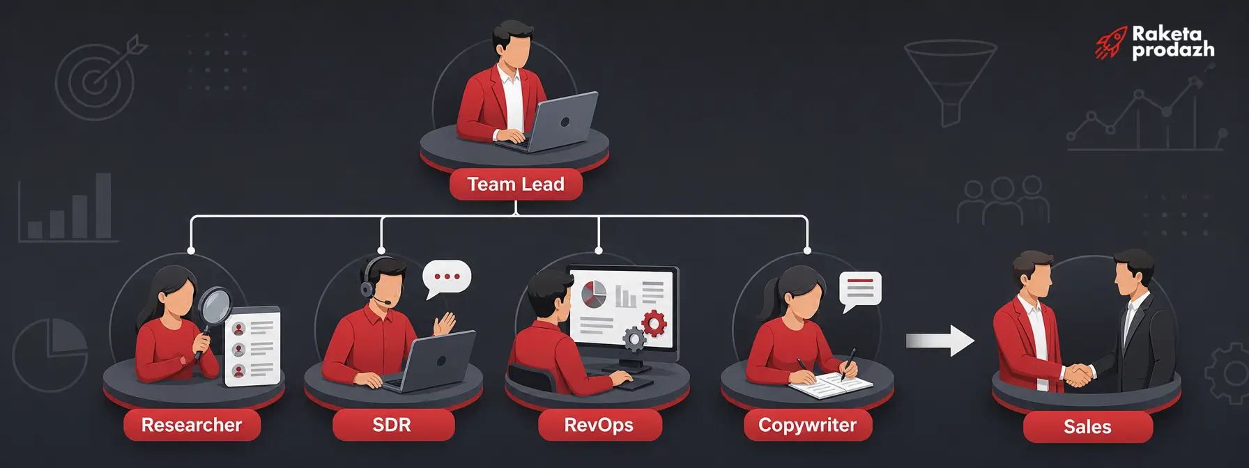 SDR team structure — Diagram of roles within an SDR team structure
