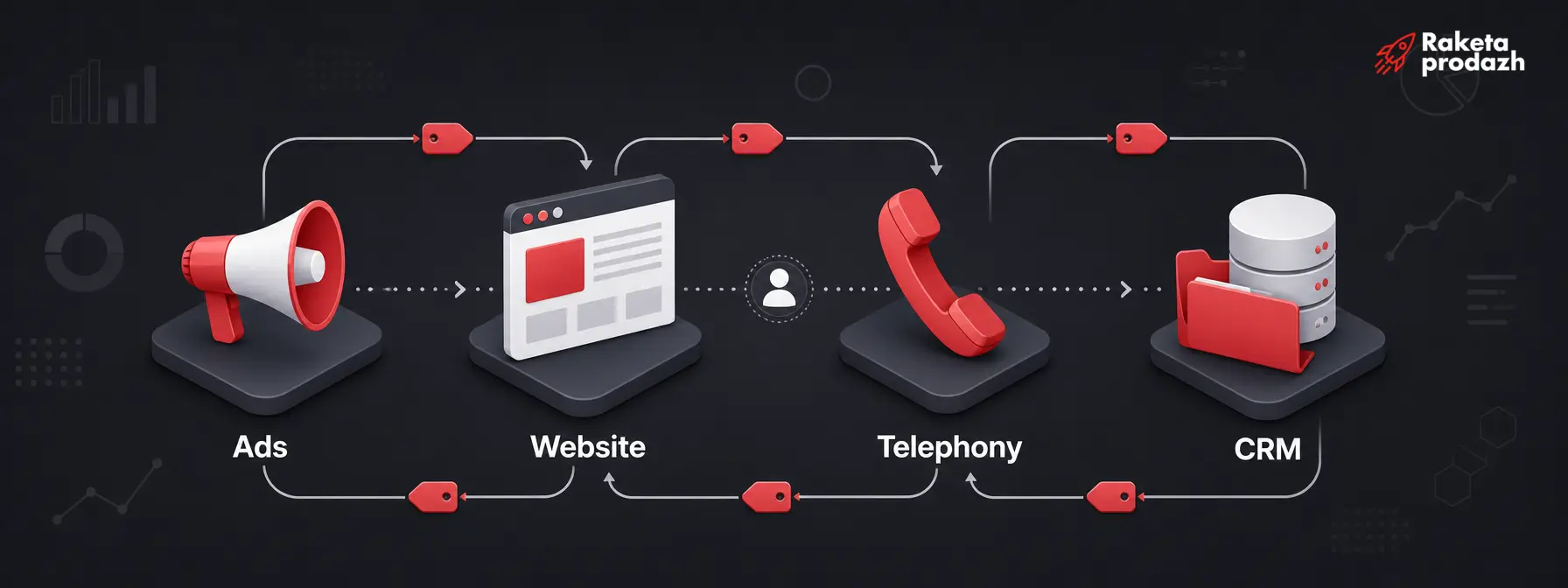 Diagram of integrating advertising, website, telephony and CRM into one data chain CRM and marketing integration — Diagram of integrating advertising, website, telephony and CRM into one data chain