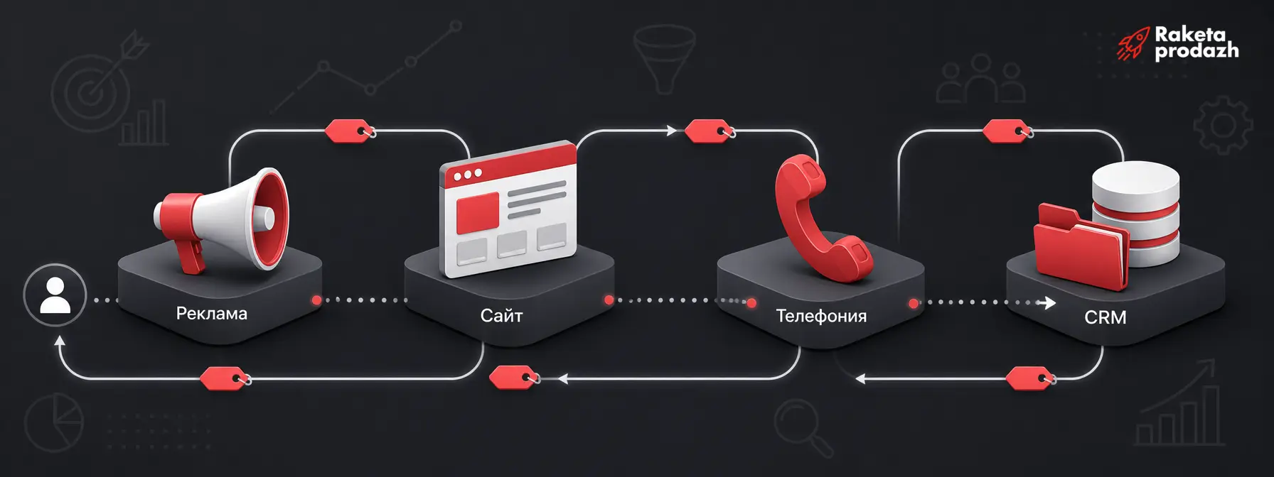 Схема интеграции рекламы, сайта, телефонии и CRM в единую цепочку данных интеграция CRM и маркетинга — Схема интеграции рекламы, сайта, телефонии и CRM в единую цепочку данных
