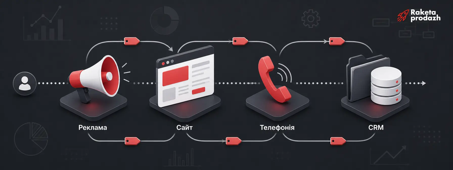 Схема інтеграції реклами, сайту, телефонії та CRM в єдиний ланцюг даних інтеграція CRM та маркетингу — Схема інтеграції реклами, сайту, телефонії та CRM в єдиний ланцюг даних