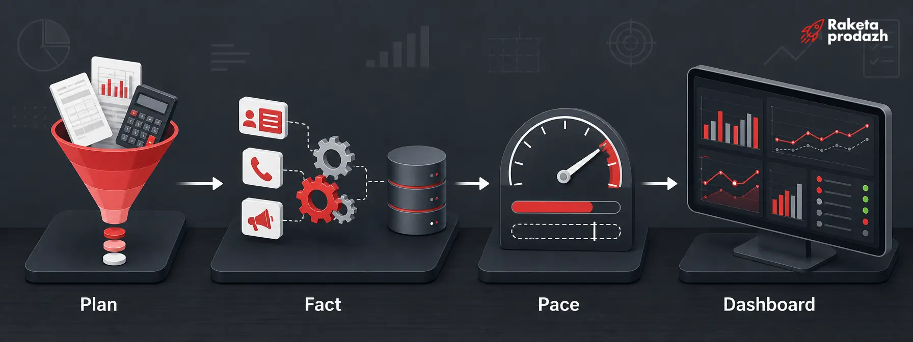 four steps of plan-fact — Four stages of automated plan-fact analysis from plan to dashboard
