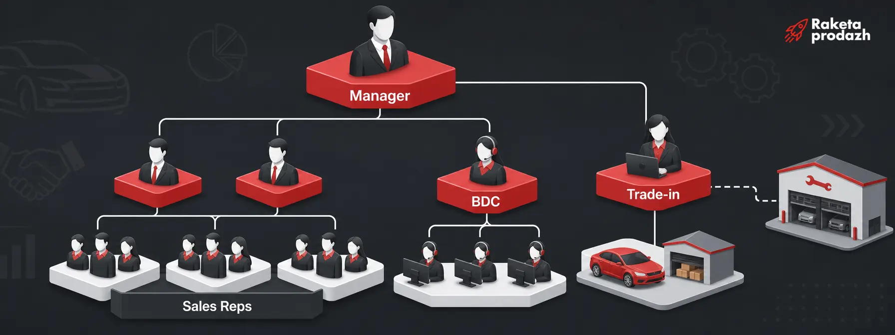 car dealership sales department structure — Organizational structure of a car dealership sales department with key roles