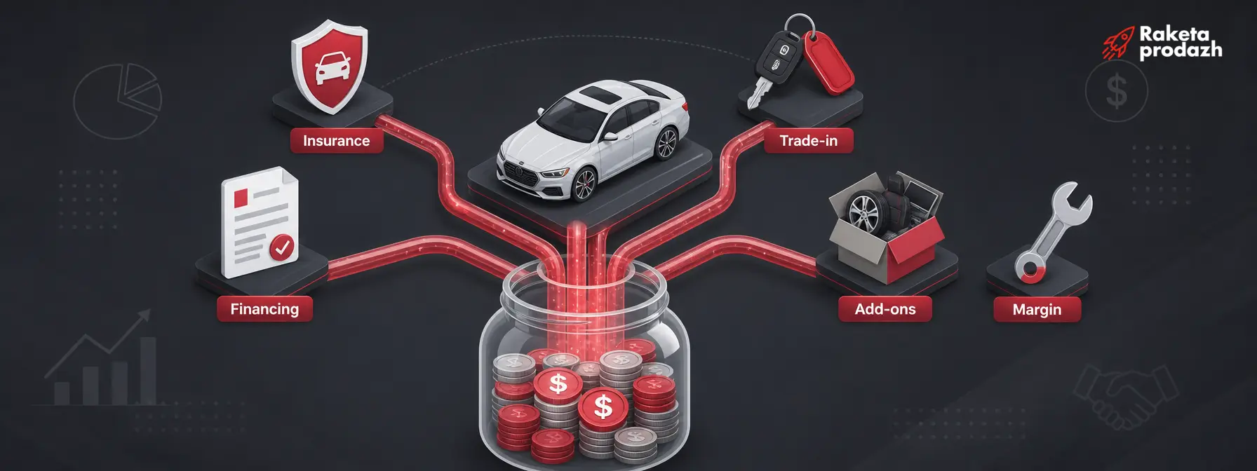 car deal profit — Diagram of car deal profit formed from multiple income streams