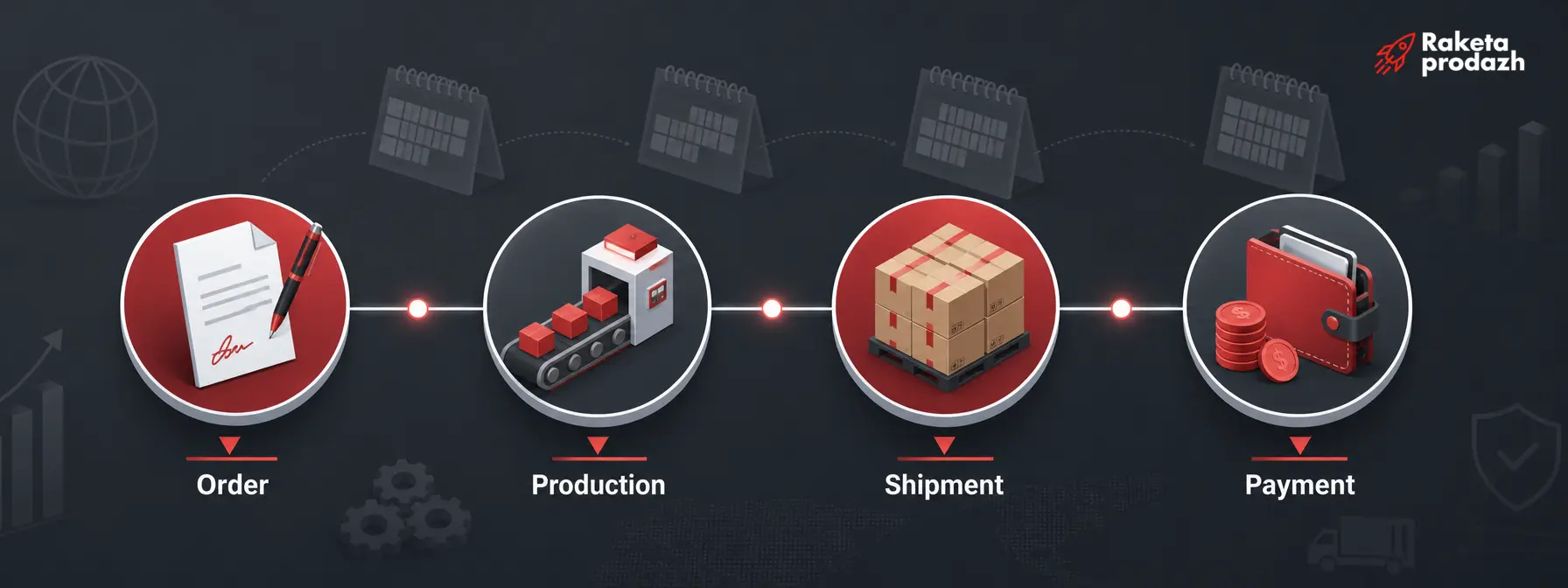 manufacturing cycle duration — A timeline showing four stages: order, production start, output, payment