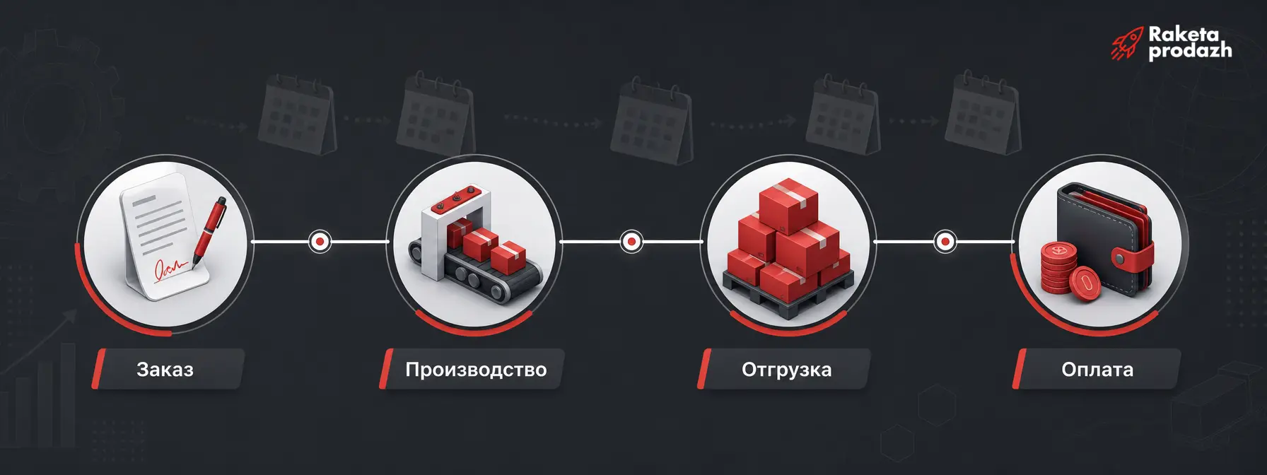 длительность производственного цикла — Таймлайн с четырьмя этапами: заказ, запуск в производство, выпуск, оплата