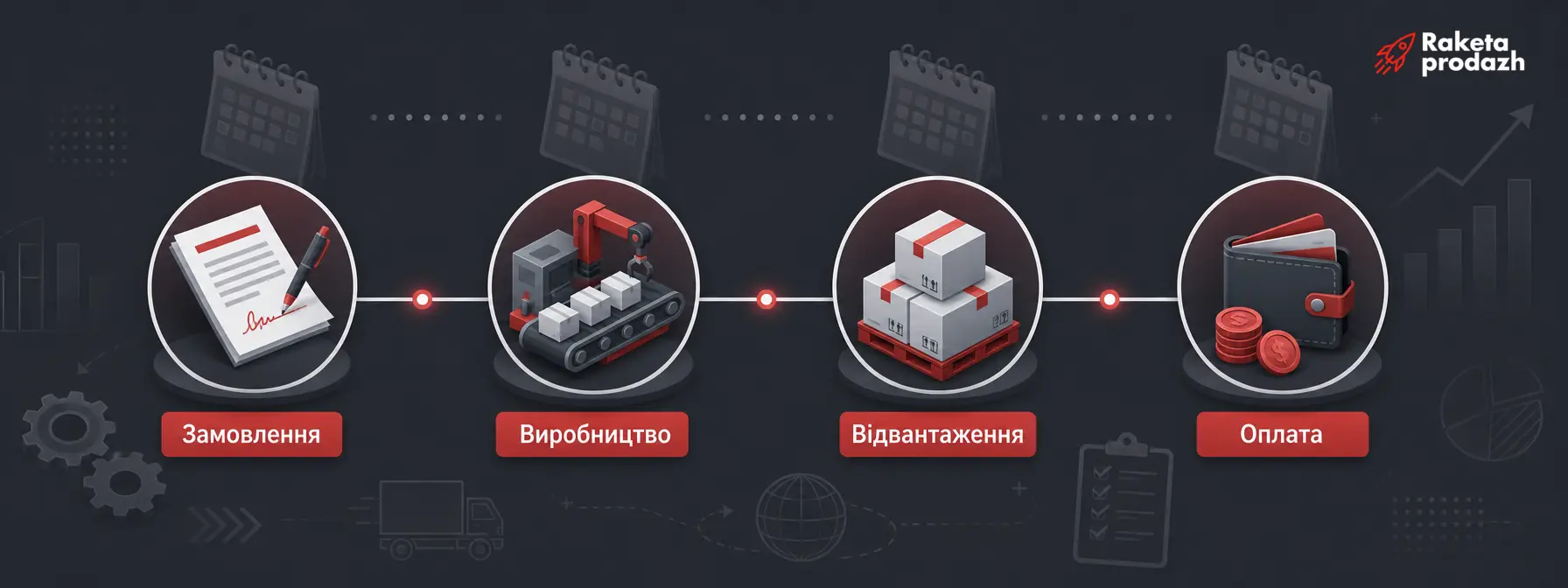 тривалість виробничого циклу — Таймлайн з чотирма етапами: замовлення, запуск у виробництво, випуск, оплата