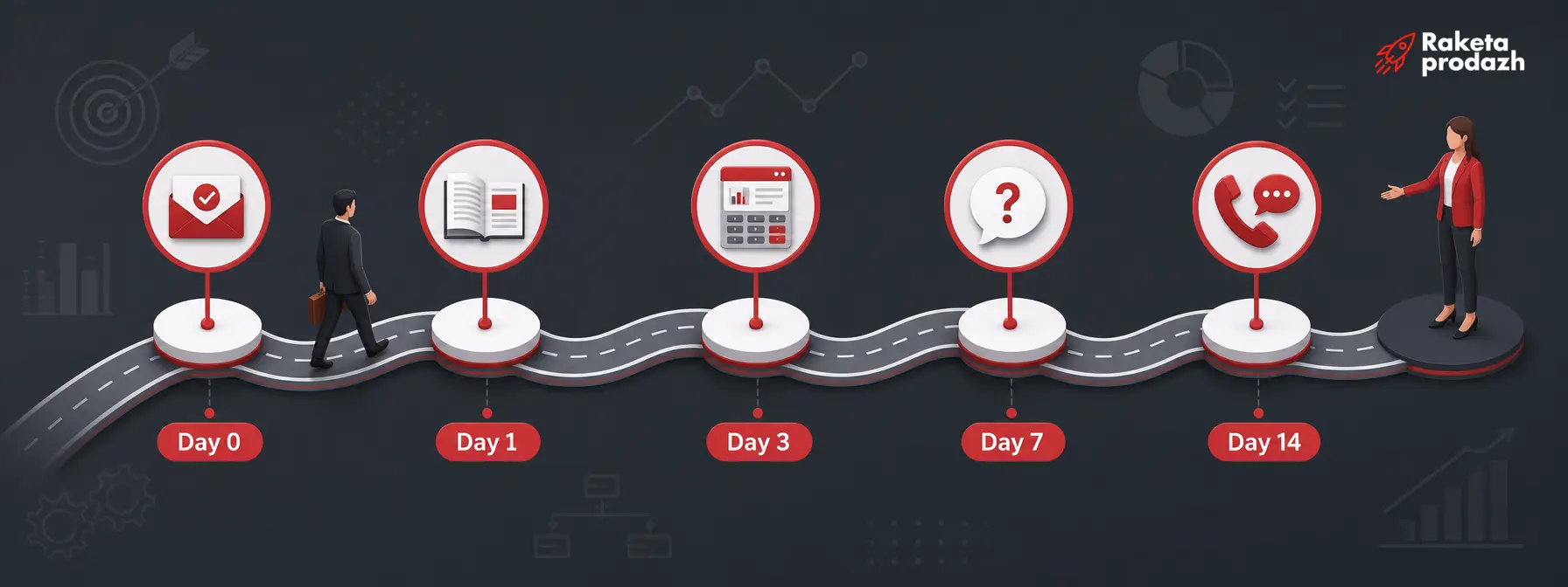 Diagram of the follow-up touch cascade after the proposal by day how to re-engage a client after a proposal — Diagram of the follow-up touch cascade after the proposal by day