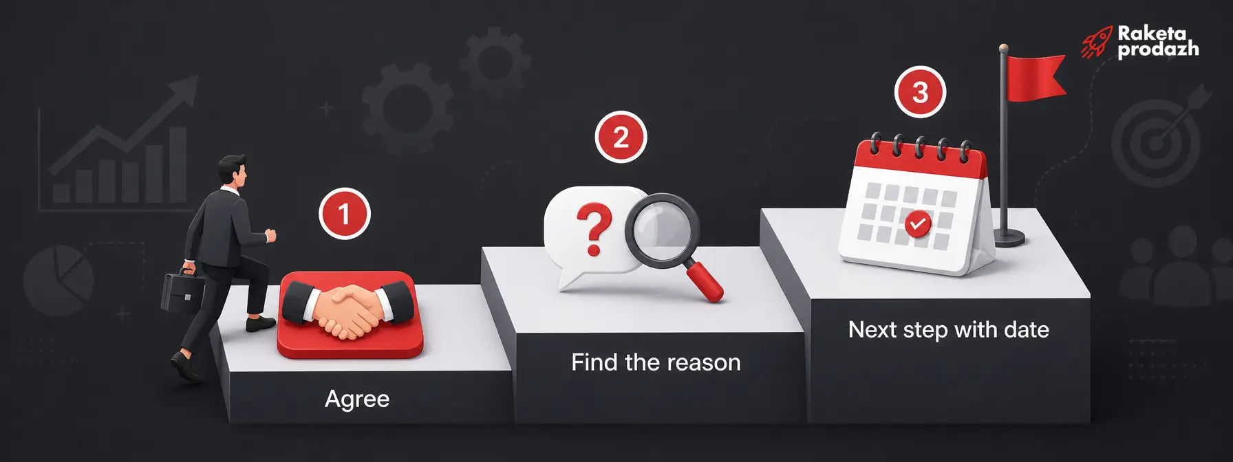 Three-step diagram for handling the 'I'll think about it' objection how to handle the 'I'll think about it' objection — Three-step diagram for handling the 'I'll think about it' objection